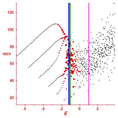 Peres lattice <N>